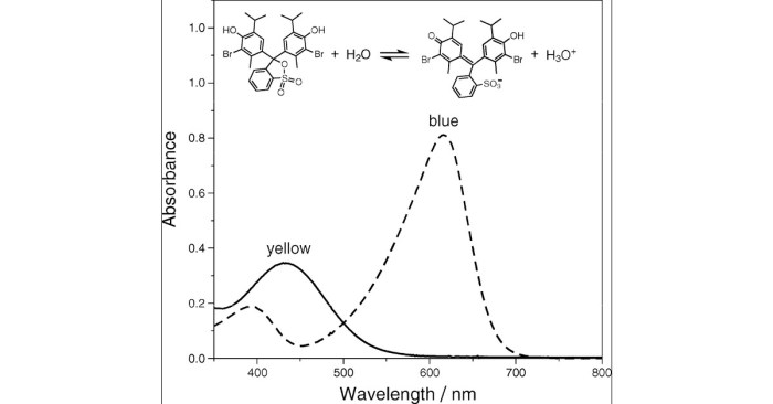 Equilibrium constant for bromothymol blue