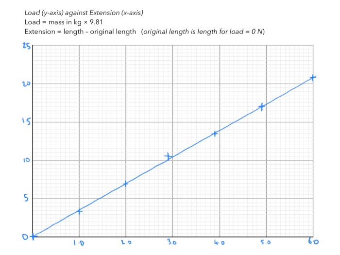 Graphing skill #1 what type of graph is it